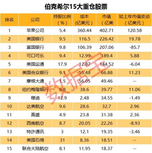 巴菲特股东信出炉！去年持股亏损206亿美元，54年投资增长超万倍，信中还透露了这些信息……