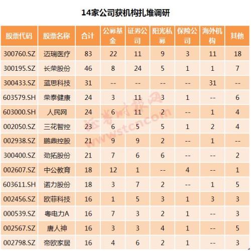 一周机构去哪儿？南方基金、朱雀投资等调研了这些个股（名单）