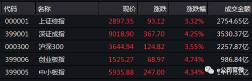 满屏牛市气息？！A股半日成交6000亿！券商股涨停潮，行情将进一步发酵？