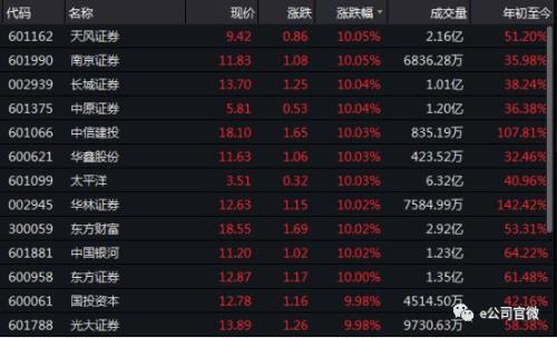 满屏牛市气息？！A股半日成交6000亿！券商股涨停潮，行情将进一步发酵？
