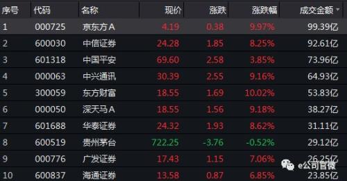 满屏牛市气息？！A股半日成交6000亿！券商股涨停潮，行情将进一步发酵？