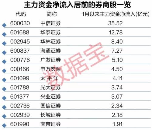 券商股全面爆发！行业市值飙升逾7700亿，是反弹下半场还是牛市已启动？