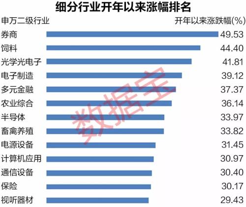 券商股全面爆发！行业市值飙升逾7700亿，是反弹下半场还是牛市已启动？