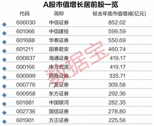 券商股全面爆发！行业市值飙升逾7700亿，是反弹下半场还是牛市已启动？