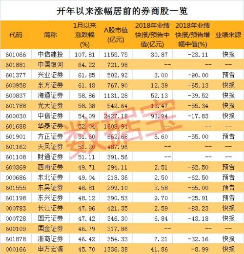 券商股全面爆发！行业市值飙升逾7700亿，是反弹下半场还是牛市已启动？