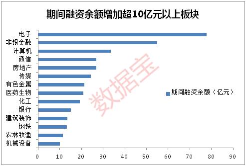 17个月以来首次！两融余额十连增，杠杆资金抢筹这些股