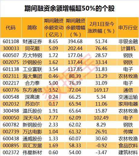 17个月以来首次！两融余额十连增，杠杆资金抢筹这些股