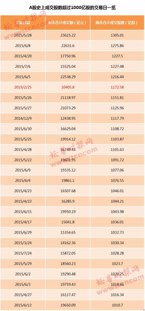 A股今天有多火？成交量已是历史前6！踏空大V被围观，段子手涌现，谣言满天飞，还有这终极3问