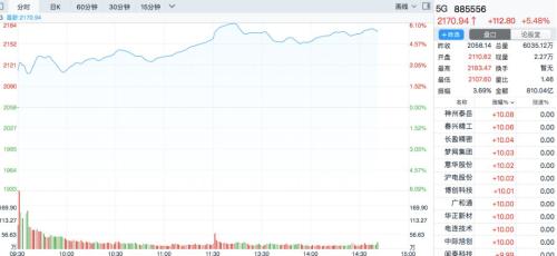 A股牛牛牛，成交破万亿！开年已大涨19%全球第一，这个板块全涨停