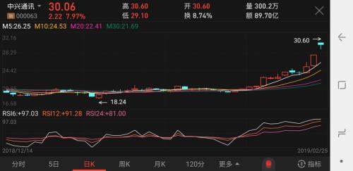 A股牛牛牛，成交破万亿！开年已大涨19%全球第一，这个板块全涨停