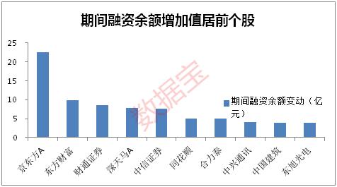 17个月以来首次！两融余额十连增，杠杆资金抢筹这些股