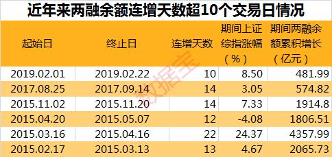 17个月以来首次！两融余额十连增，杠杆资金抢筹这些股