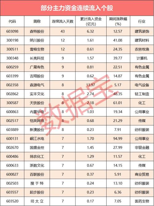 【资金流向】主力资金净流入180亿，大金融吸金近半