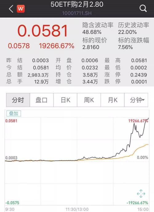 突发!证监会紧急出手:散户请防范风险!除了A股,更有1天暴涨200倍期权刷屏