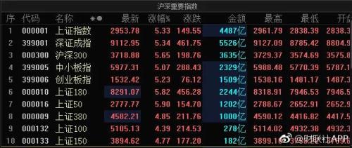A股成交1万亿！最火不是股票而是ta:猛涨36%,T+0还无涨跌限制！北上资金却减持了