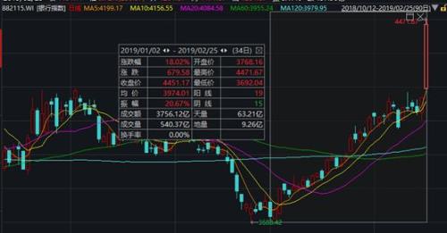 A股成交1万亿！最火不是股票而是ta:猛涨36%,T+0还无涨跌限制！北上资金却减持了