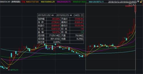A股成交1万亿！最火不是股票而是ta:猛涨36%,T+0还无涨跌限制！北上资金却减持了