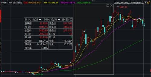 A股成交1万亿！最火不是股票而是ta:猛涨36%,T+0还无涨跌限制！北上资金却减持了