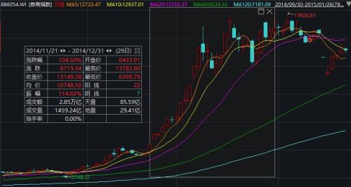 A股成交1万亿！最火不是股票而是ta:猛涨36%,T+0还无涨跌限制！北上资金却减持了