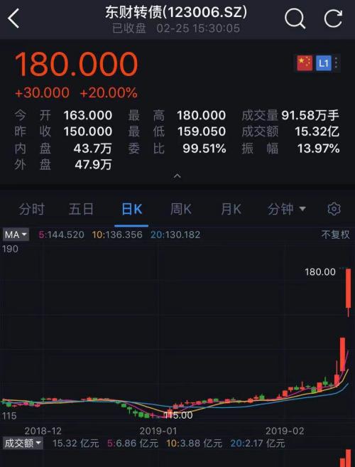 A股成交1万亿！最火不是股票而是ta:猛涨36%,T+0还无涨跌限制！北上资金却减持了