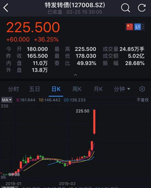 A股成交1万亿！最火不是股票而是ta:猛涨36%,T+0还无涨跌限制！北上资金却减持了