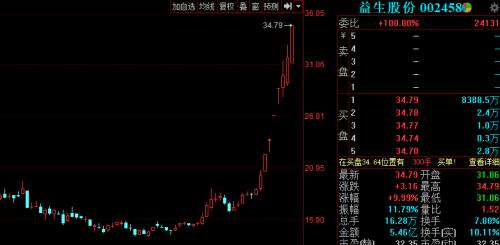 翻倍、新高！猪肉股猪年飞天，养鸡股业绩爆发，上演后来居上