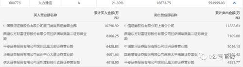 86个交易日暴涨10倍的东方通信倒了！今日巨震21%揭秘，这些游资在倒腾