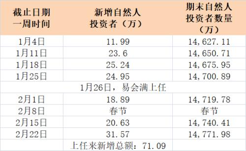 上任1个月，来了70万新股民，更有市值暴涨7万亿！易会满明日首秀，亿万股民期待