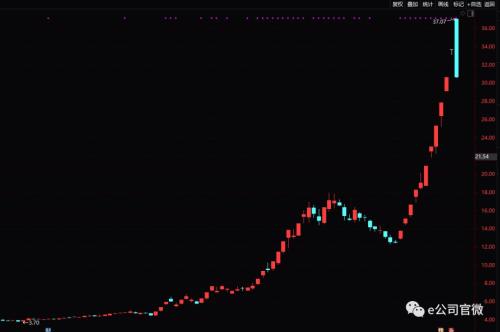 86个交易日暴涨10倍的东方通信倒了！今日巨震21%揭秘，这些游资在倒腾