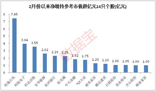 2月份增持金额创新高，九成以上增持股东账面浮盈，最高接近8亿元