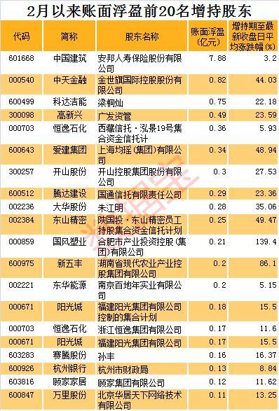 2月份增持金额创新高，九成以上增持股东账面浮盈，最高接近8亿元