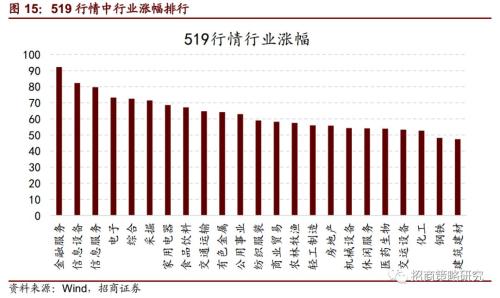 复盘“519”行情,那一场说涨就涨的史诗级牛市