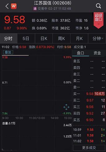 【重磅】公募信托来了，1万元起购！信托概念股早盘集体大涨