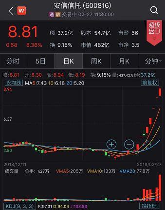 【重磅】公募信托来了，1万元起购！信托概念股早盘集体大涨