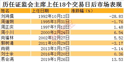 易会满“首秀”，创投概念股集体拉升，科创板四大要点重磅来袭