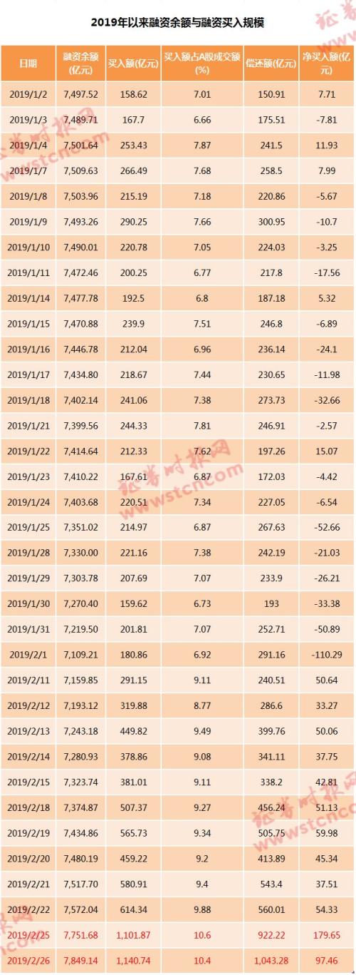 融资买入额已连续2日超千亿，这情形和2014年底有点像，融资客增仓这些股（名单）