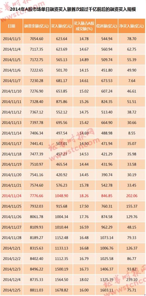 融资买入额已连续2日超千亿，这情形和2014年底有点像，融资客增仓这些股（名单）