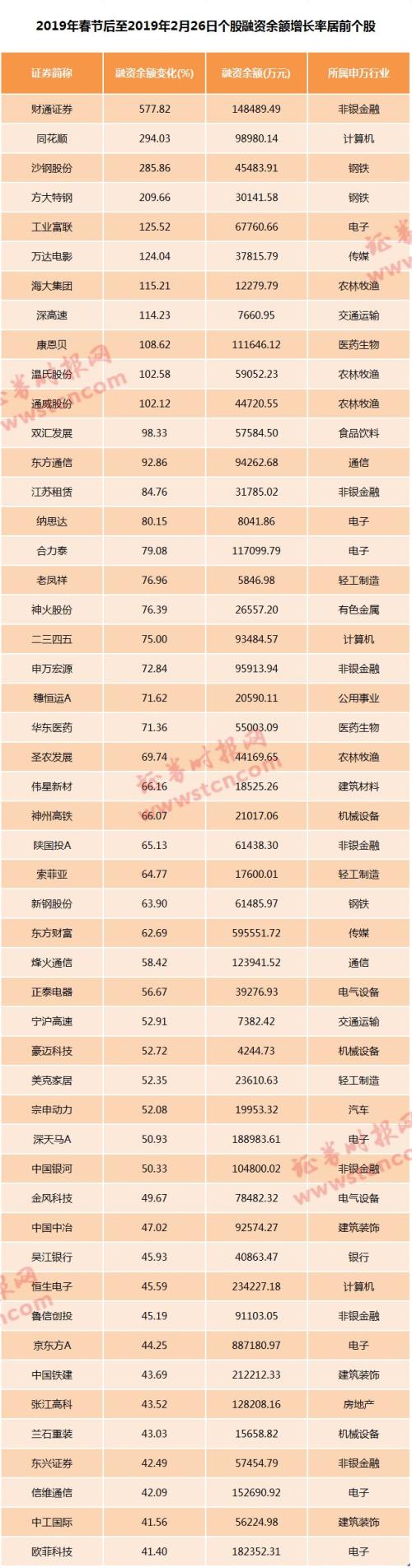 融资买入额已连续2日超千亿，这情形和2014年底有点像，融资客增仓这些股（名单）