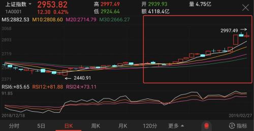 上任一个月，A股领涨全球！70万散户入场，易会满笑而不语
