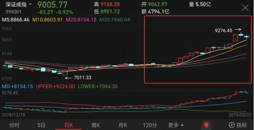 上任一个月，A股领涨全球！70万散户入场，易会满笑而不语