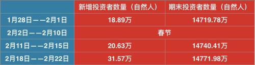 上任一个月，A股领涨全球！70万散户入场，易会满笑而不语