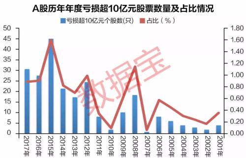 商誉减值引发史上最大业绩爆雷潮 爆雷公司临近业绩拐点