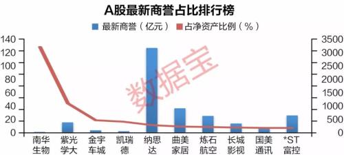 商誉减值引发史上最大业绩爆雷潮 爆雷公司临近业绩拐点