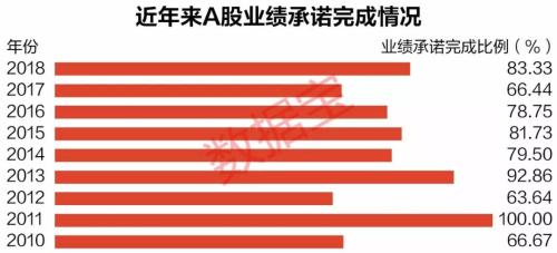 商誉减值引发史上最大业绩爆雷潮 爆雷公司临近业绩拐点