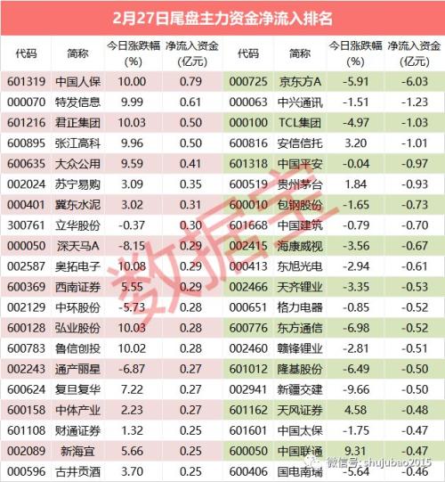 【资金流向】主力资金净流出超400亿，这些股票获大笔流入