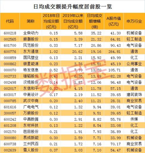 最活跃股名单来了！去年低调股大翻身，日均成交额最高的提升35倍！