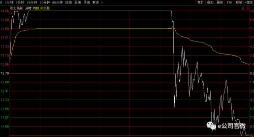 又一大牛股崩了！到顶路数和“东方不败”如出一撤：都是尾盘“天地板”，游资席位颇有交集！