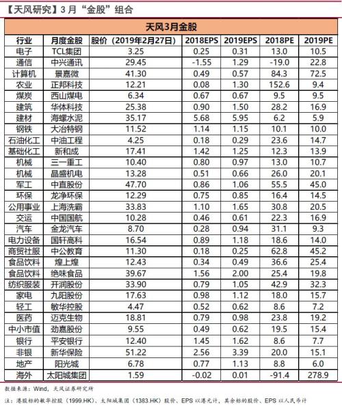 天风 · 月度金股 | 3月