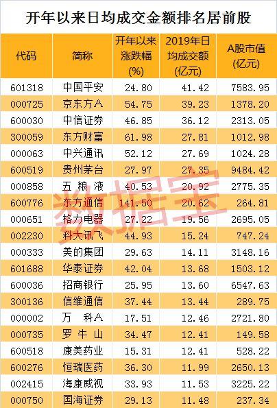 最活跃股名单来了！去年低调股大翻身，日均成交额最高的提升35倍！