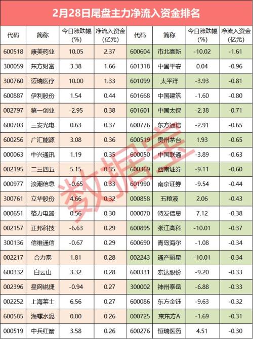 【资金流向】主力净流出346亿 尾盘突袭医药股